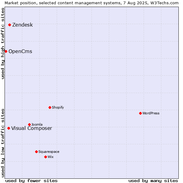 Market position of Zendesk vs. Visual Composer vs. OpenCms