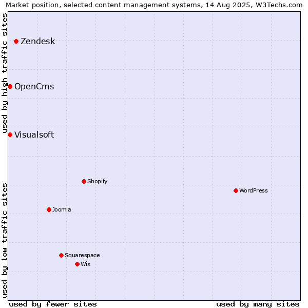 Market position of Zendesk vs. Visualsoft vs. OpenCms
