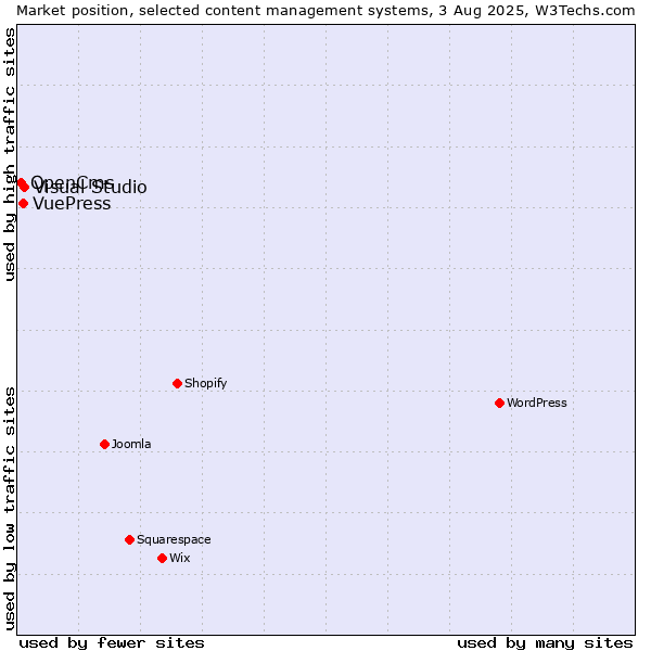 Market position of Visual Studio vs. VuePress vs. OpenCms