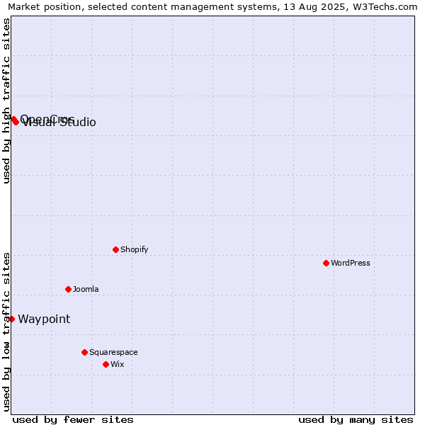 Market position of Visual Studio vs. OpenCms vs. Waypoint