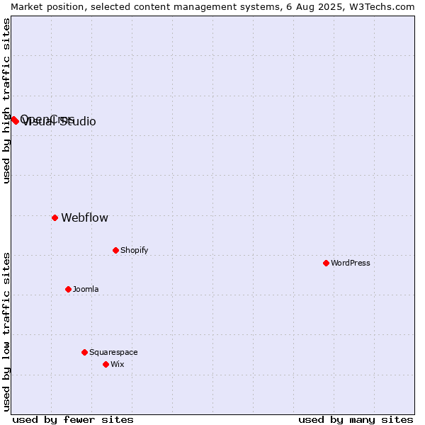 Market position of Webflow vs. Visual Studio vs. OpenCms