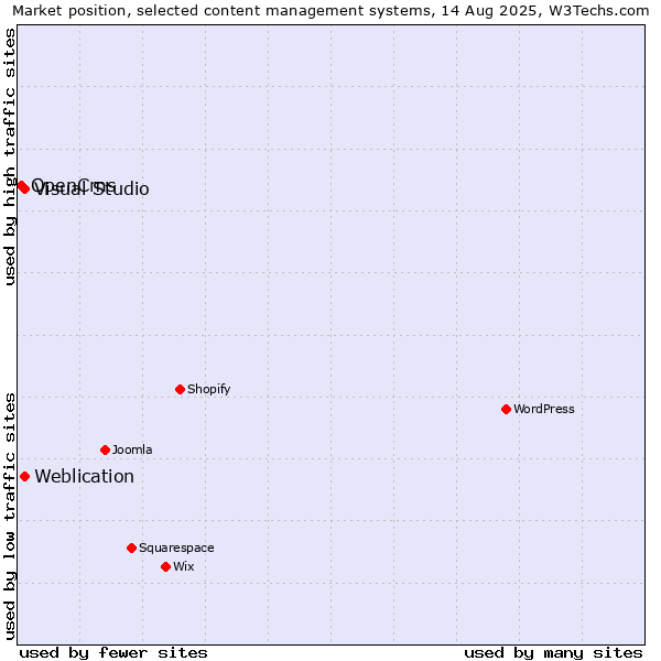 Market position of Visual Studio vs. Weblication vs. OpenCms