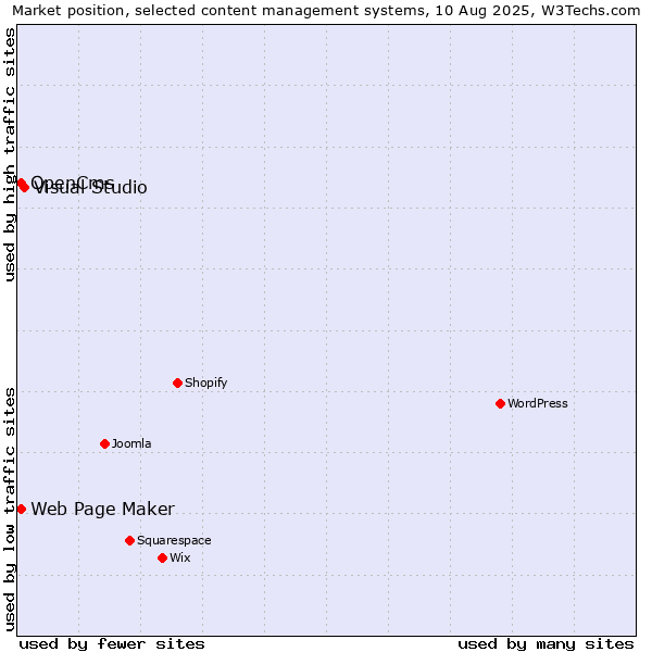 Market position of Visual Studio vs. Web Page Maker vs. OpenCms
