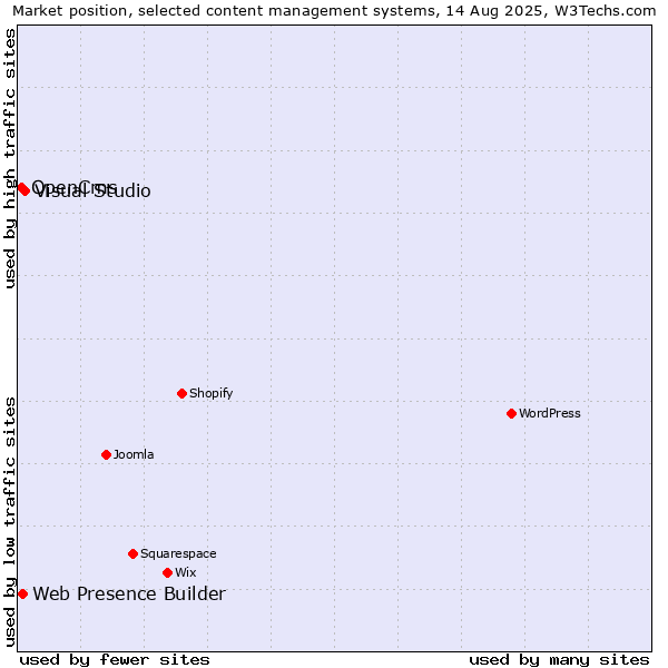 Market position of Visual Studio vs. Web Presence Builder vs. OpenCms