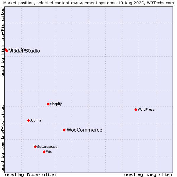 Market position of WooCommerce vs. Visual Studio vs. OpenCms