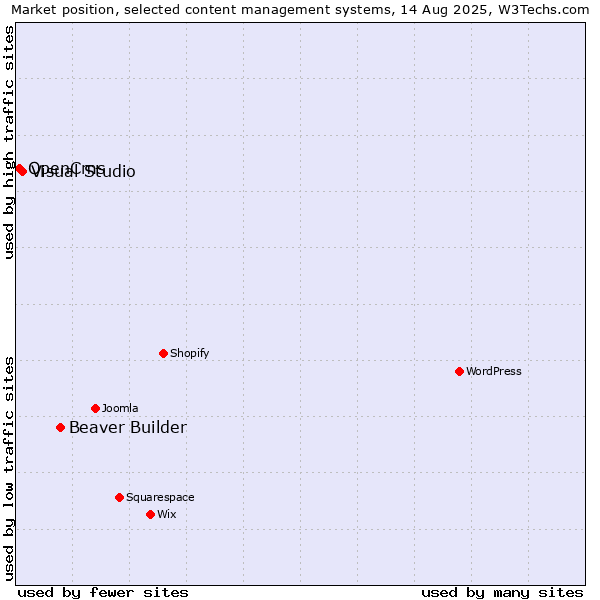 Market position of Beaver Builder vs. Visual Studio vs. OpenCms