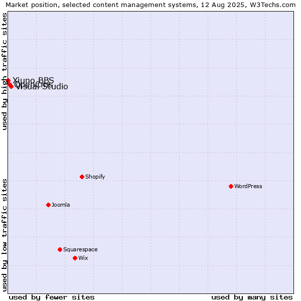 Market position of Visual Studio vs. OpenCms vs. Xiuno BBS