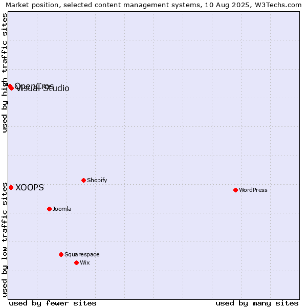 Market position of Visual Studio vs. XOOPS vs. OpenCms
