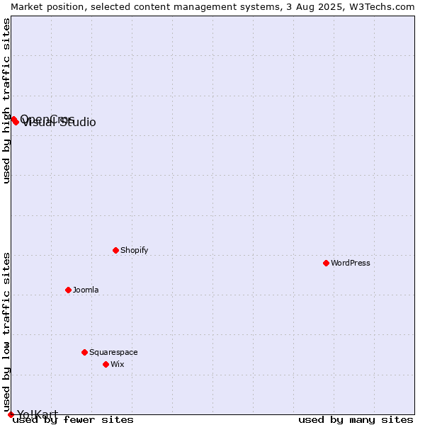 Market position of Visual Studio vs. OpenCms vs. Yo!Kart