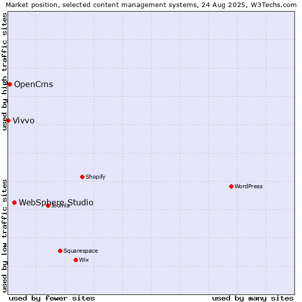Market position of WebSphere Studio vs. OpenCms vs. Vivvo