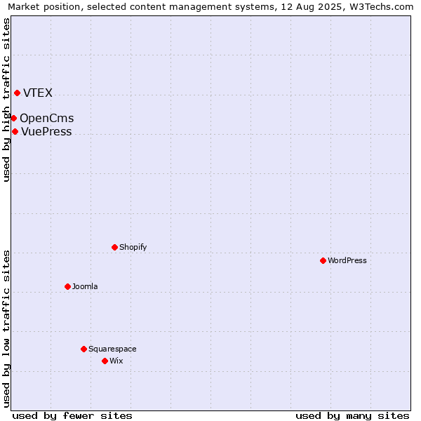 Market position of VTEX vs. VuePress vs. OpenCms