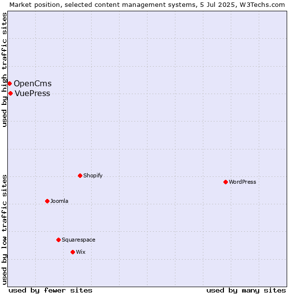 Market position of VuePress vs. OpenCms