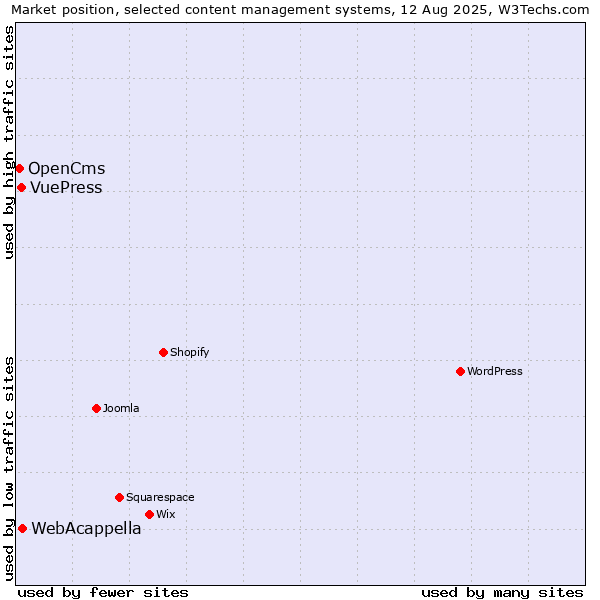 Market position of WebAcappella vs. VuePress vs. OpenCms