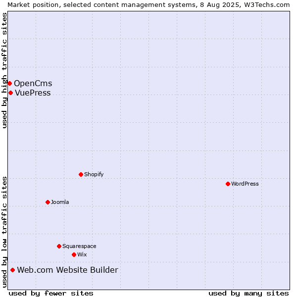 Market position of Web.com Website Builder vs. VuePress vs. OpenCms
