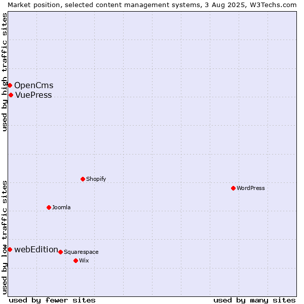 Market position of VuePress vs. OpenCms vs. webEdition