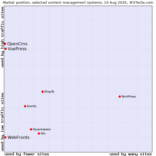 Market position of VuePress vs. WebFronts vs. OpenCms