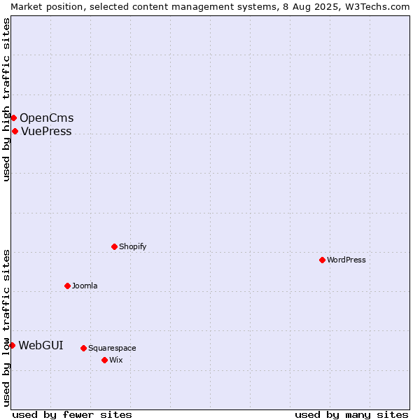 Market position of VuePress vs. OpenCms vs. WebGUI