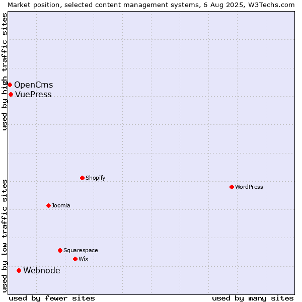 Market position of Webnode vs. VuePress vs. OpenCms