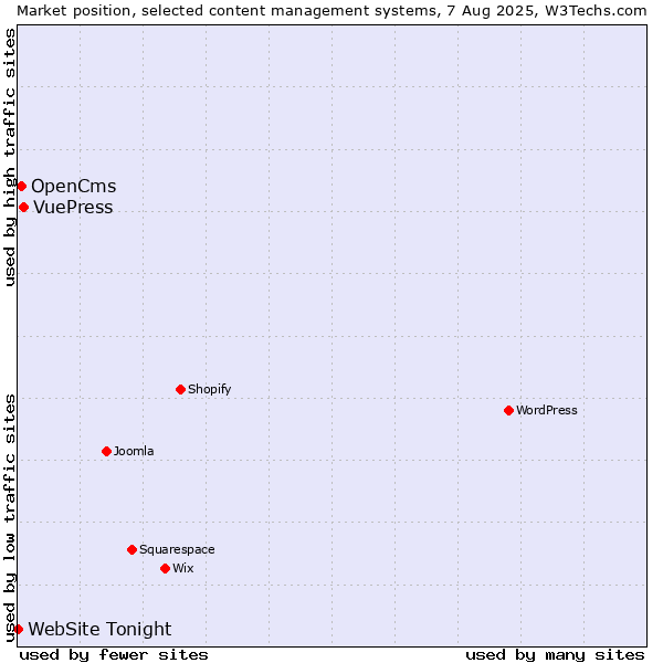 Market position of VuePress vs. OpenCms vs. WebSite Tonight