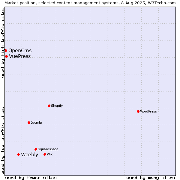 Market position of Weebly vs. VuePress vs. OpenCms
