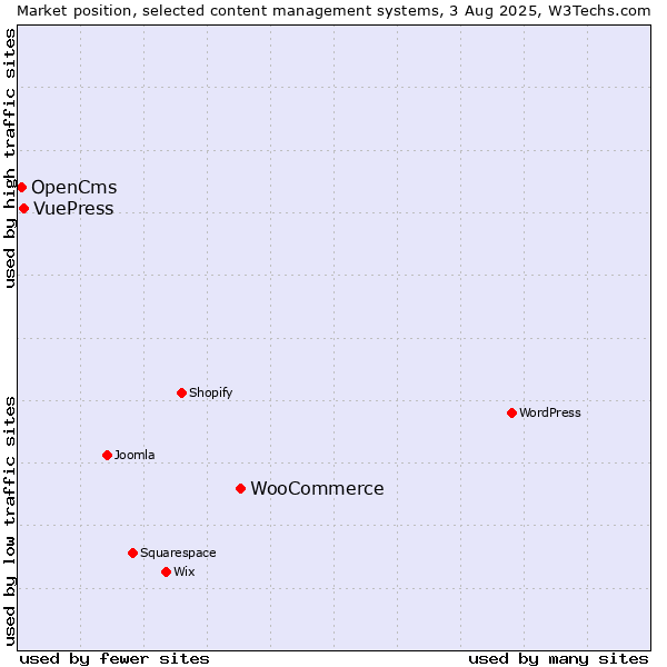 Market position of WooCommerce vs. VuePress vs. OpenCms