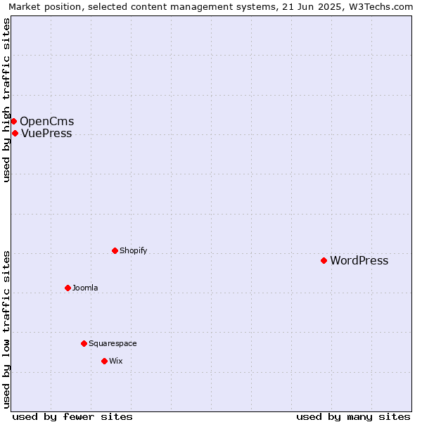 Market position of WordPress vs. VuePress vs. OpenCms