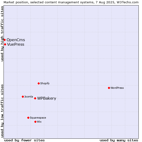 Market position of WPBakery vs. VuePress vs. OpenCms