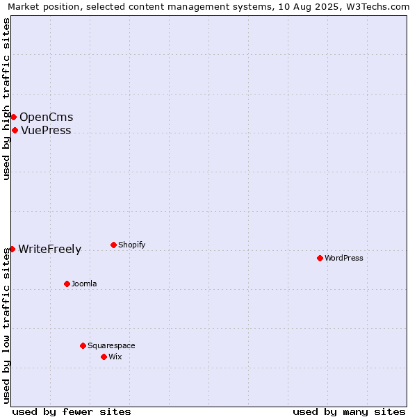 Market position of VuePress vs. OpenCms vs. WriteFreely