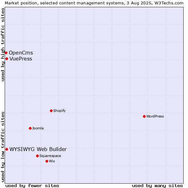 Market position of WYSIWYG Web Builder vs. VuePress vs. OpenCms