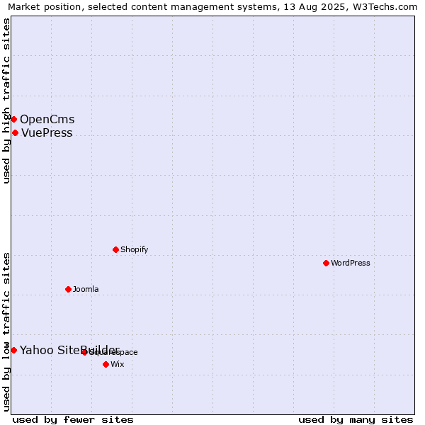 Market position of VuePress vs. Yahoo SiteBuilder vs. OpenCms