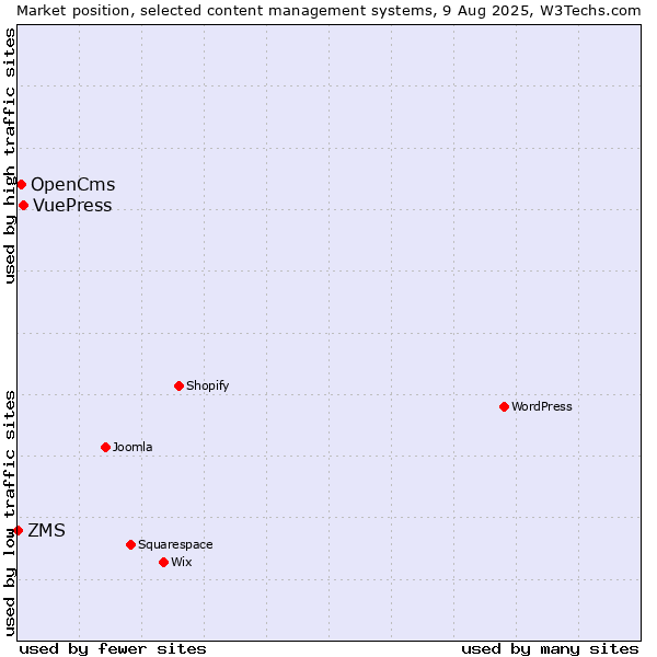 Market position of VuePress vs. OpenCms vs. ZMS