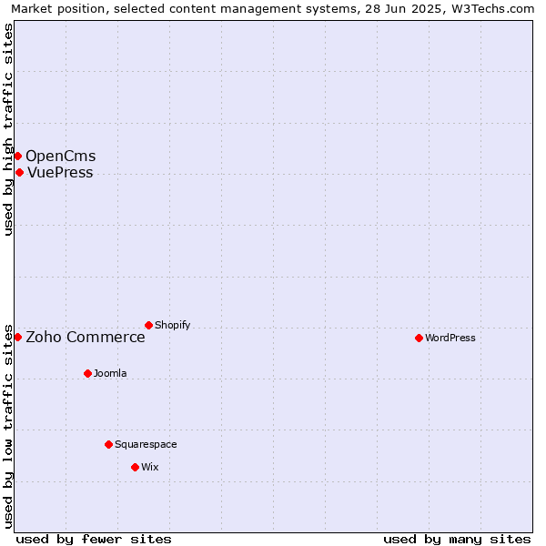 Market position of VuePress vs. Zoho Commerce vs. OpenCms