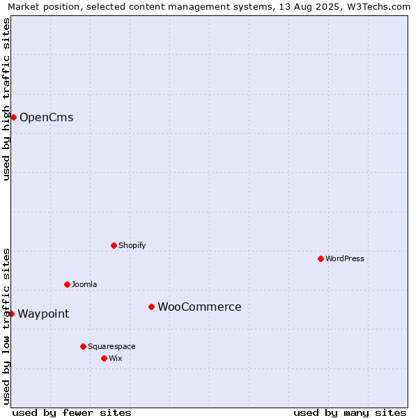 Market position of WooCommerce vs. OpenCms vs. Waypoint