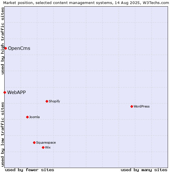 Market position of OpenCms vs. WebAPP