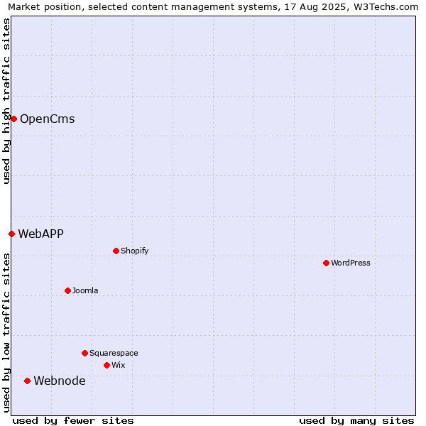 Market position of Webnode vs. OpenCms vs. WebAPP