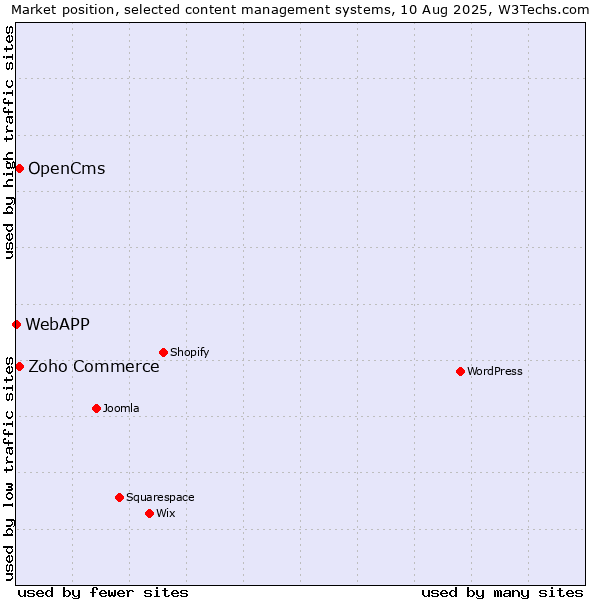 Market position of Zoho Commerce vs. OpenCms vs. WebAPP