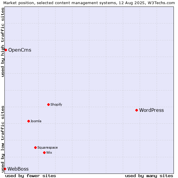 Market position of WordPress vs. OpenCms vs. WebBoss