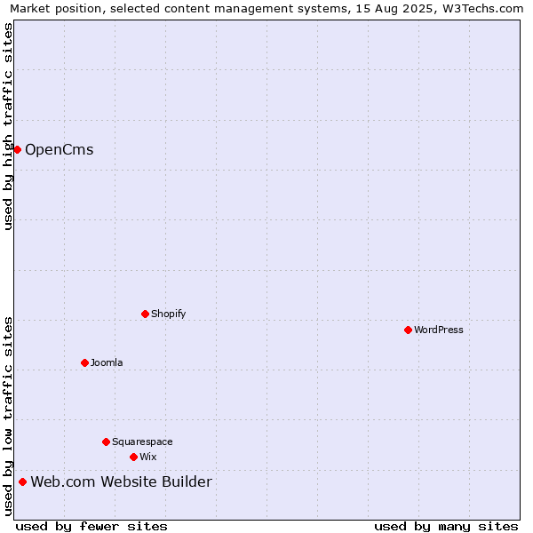 Market position of Web.com Website Builder vs. OpenCms