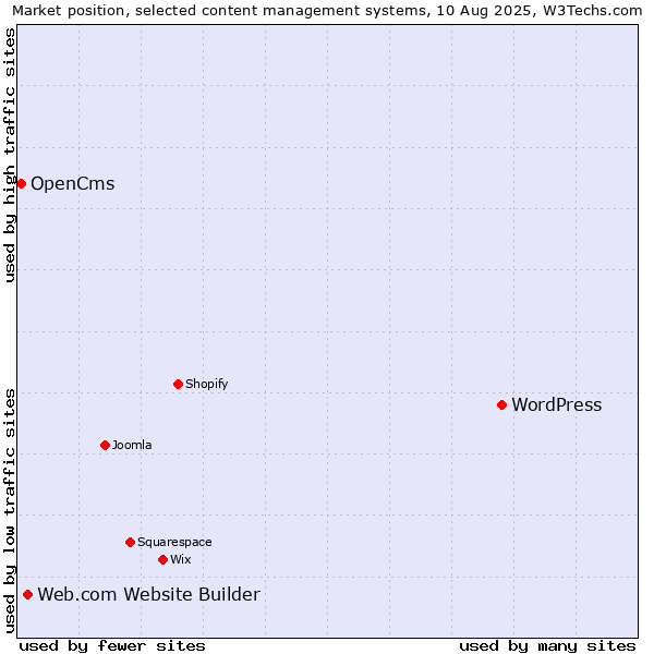 Market position of WordPress vs. Web.com Website Builder vs. OpenCms