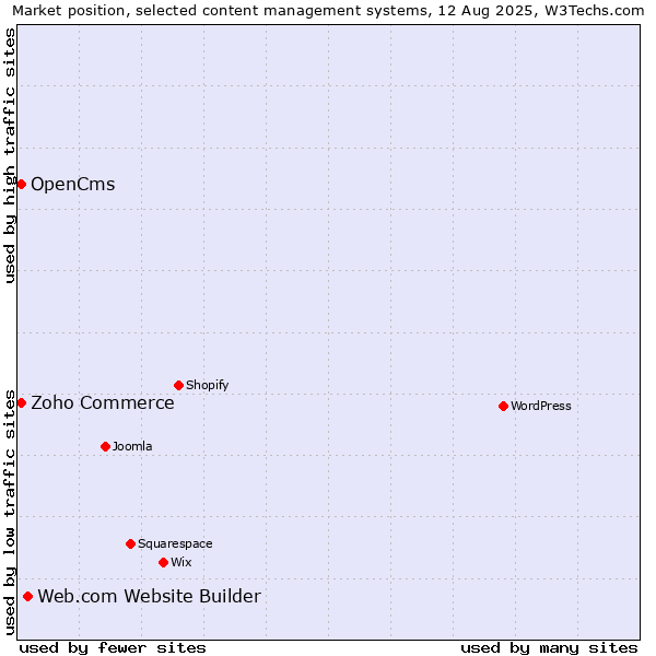 Market position of Web.com Website Builder vs. Zoho Commerce vs. OpenCms