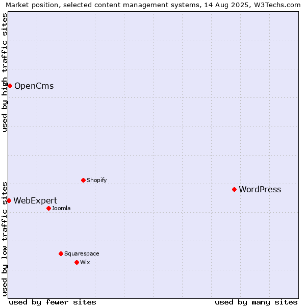 Market position of WordPress vs. OpenCms vs. WebExpert