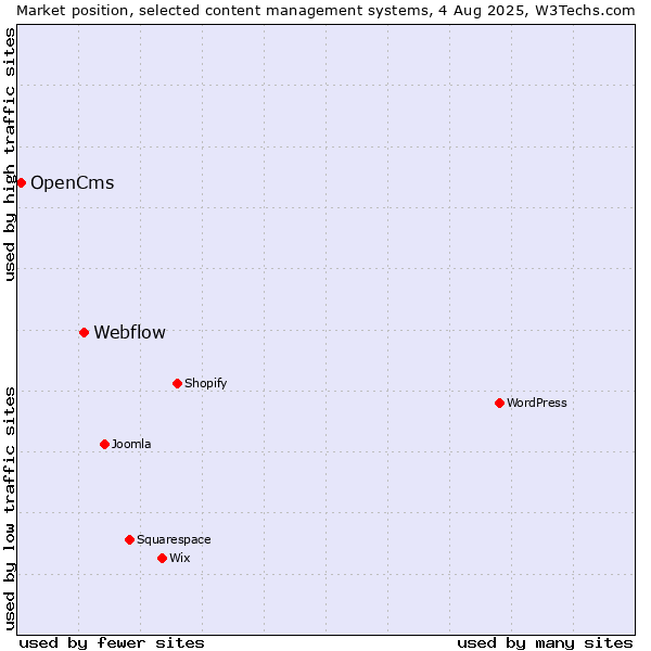 Market position of Webflow vs. OpenCms