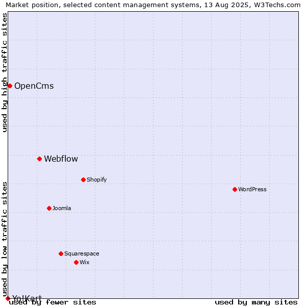 Market position of Webflow vs. OpenCms vs. Yo!Kart