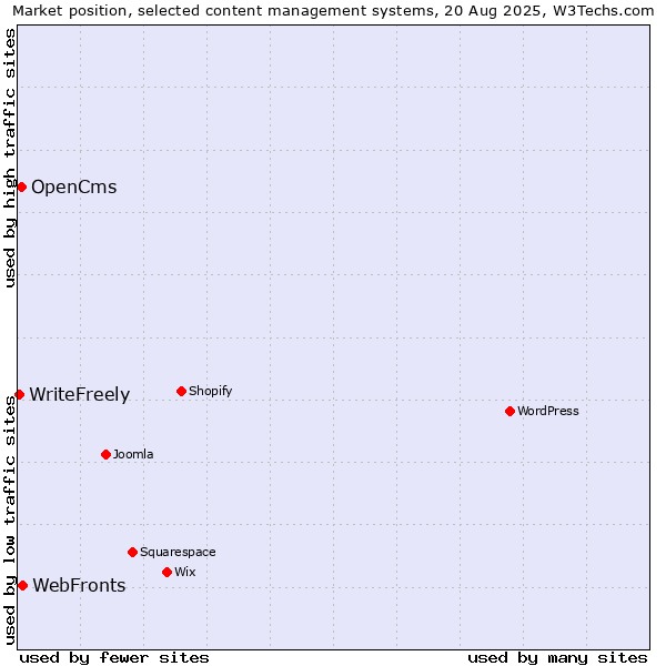 Market position of WebFronts vs. OpenCms vs. WriteFreely