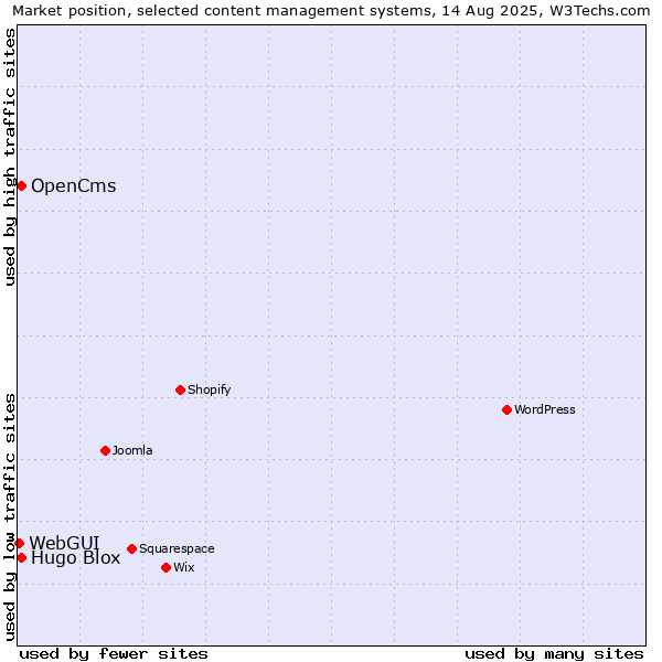 Market position of OpenCms vs. Hugo Blox vs. WebGUI