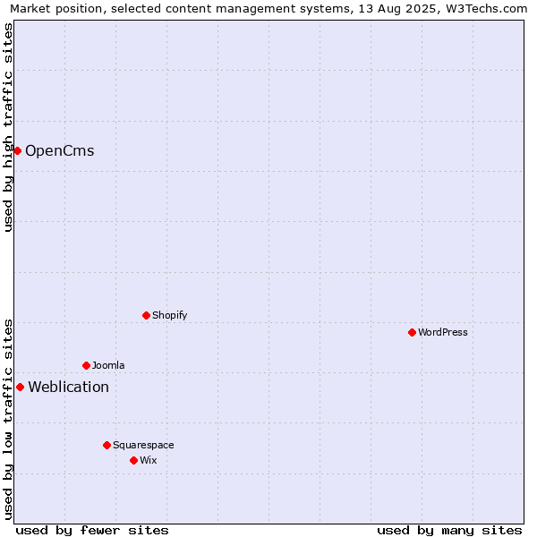 Market position of Weblication vs. OpenCms