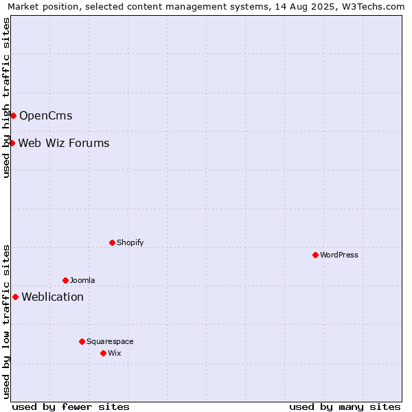 Market position of Weblication vs. OpenCms vs. Web Wiz Forums