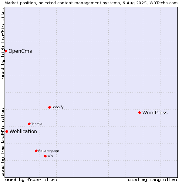 Market position of WordPress vs. Weblication vs. OpenCms