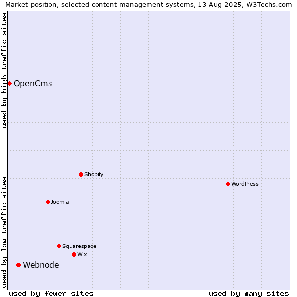 Market position of Webnode vs. OpenCms