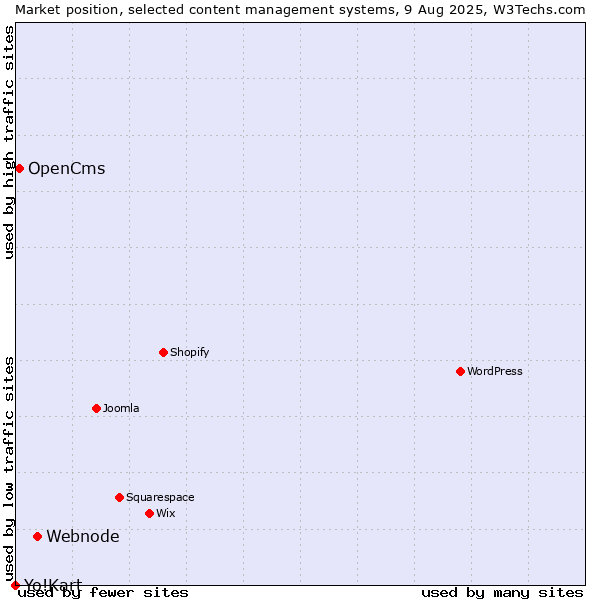 Market position of Webnode vs. OpenCms vs. Yo!Kart
